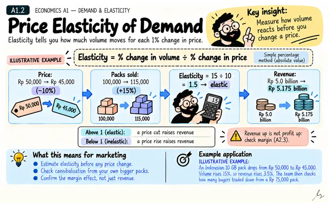 Price Elasticity of Demand: illustrated teaching guide