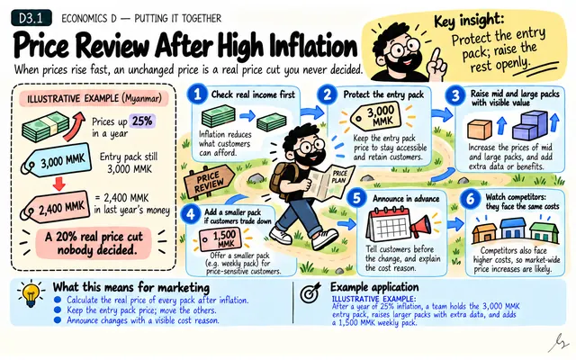 Price Review After High Inflation: illustrated teaching guide