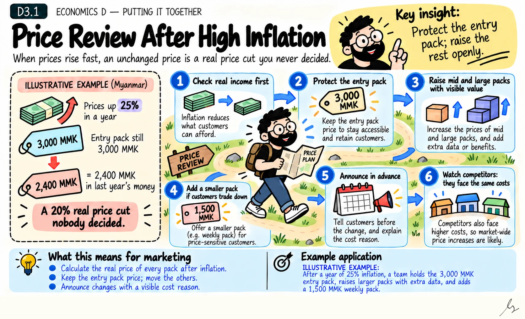 Price Review After High Inflation. After high inflation, unchanged prices are real price cuts. A careful review protects the poorest customers while restoring margin elsewhere.