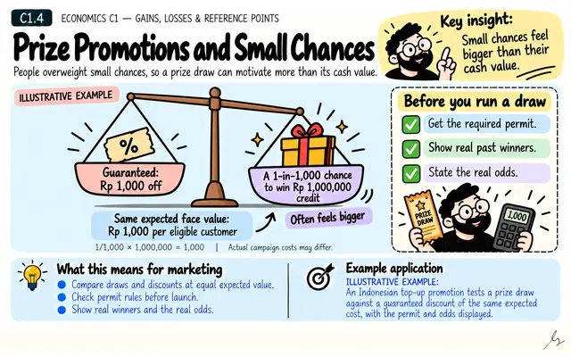 Prize Promotions and Small Chances: illustrated teaching guide