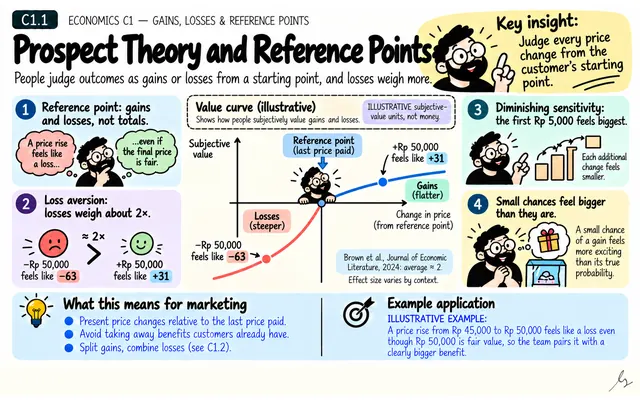 Prospect Theory and Reference Points: illustrated teaching guide