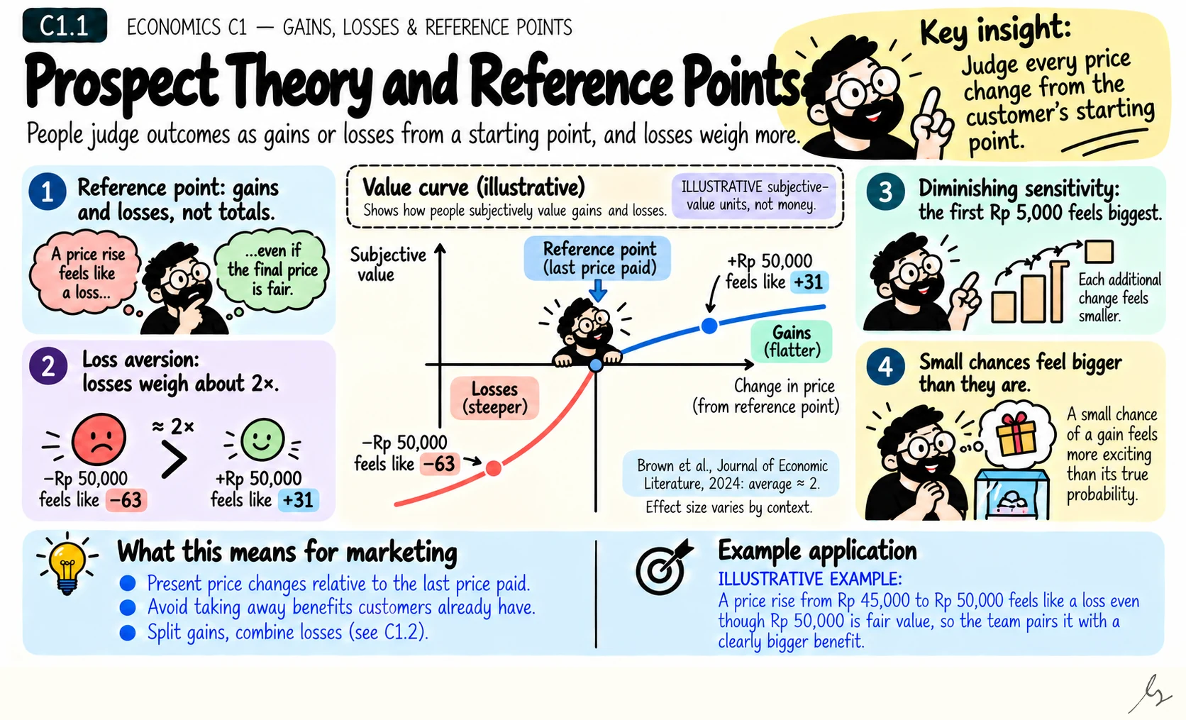 Prospect Theory and Reference Points. People evaluate gains and losses from a reference point. Losses can weigh more heavily than equivalent gains, but the size of that difference varies by context.
