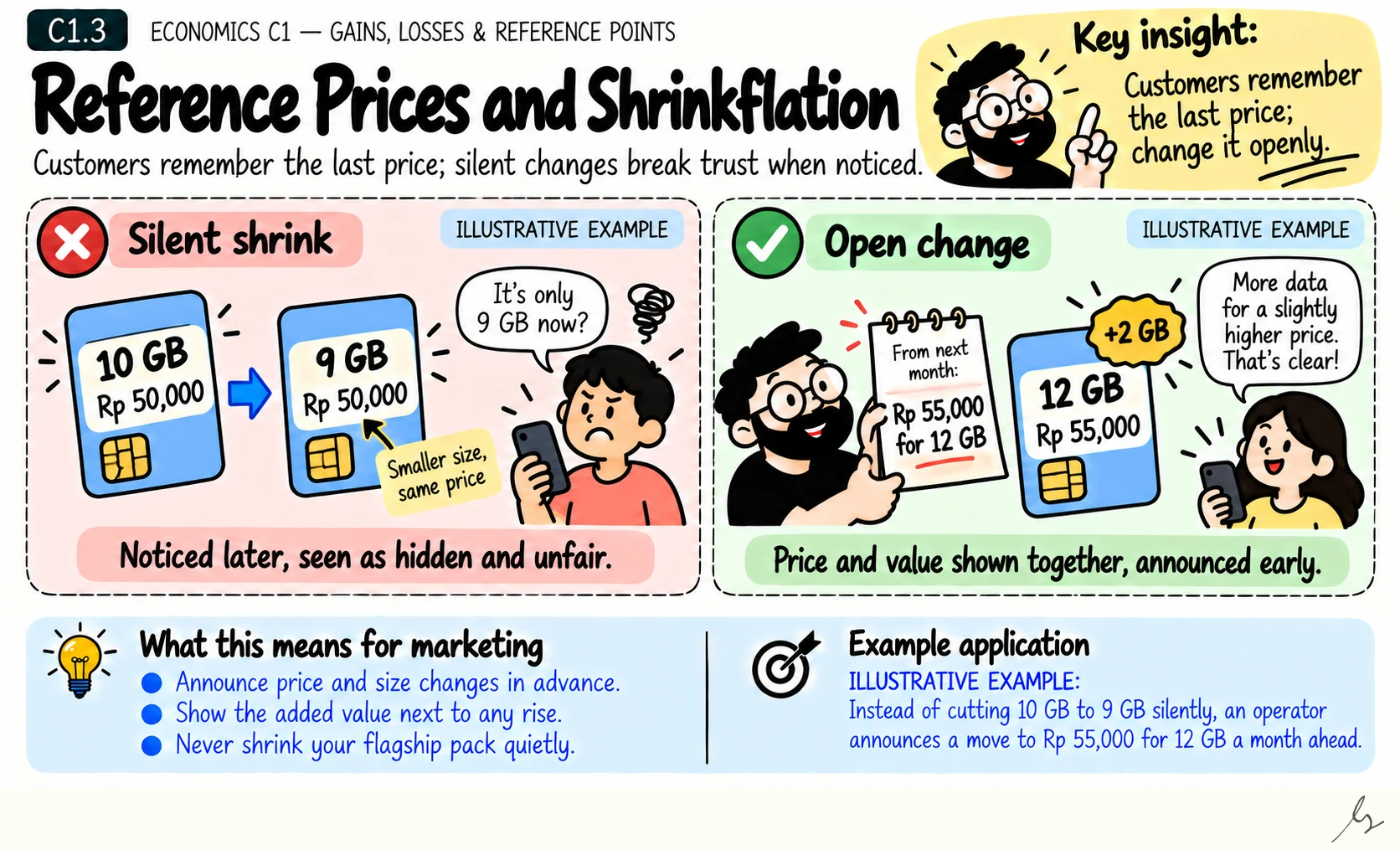 Reference Prices and Shrinkflation. The last price paid becomes the customer's reference point. Shrinking pack size quietly avoids the price shock but damages trust when noticed.