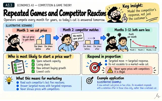 Repeated Games and Competitor Reactions: illustrated teaching guide