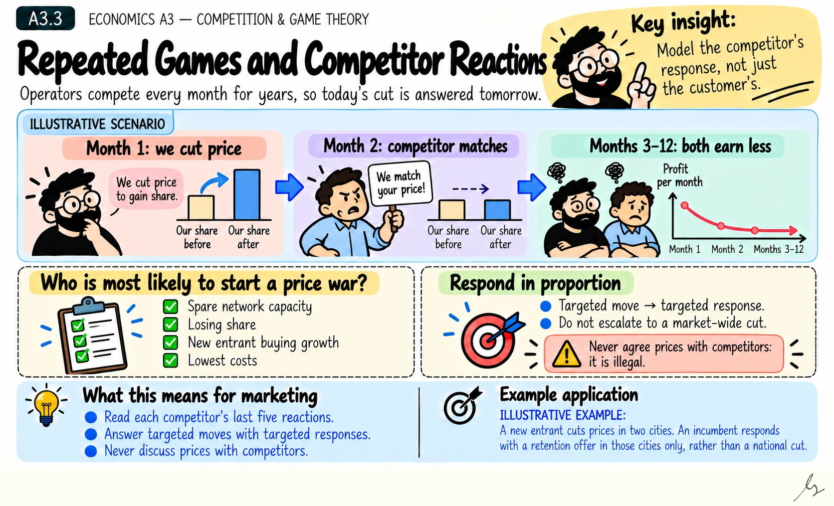Repeated Games and Competitor Reactions. Because operators meet every month, a price cut usually wins share only until it is matched. Past behaviour is the best predictor of the next reaction.