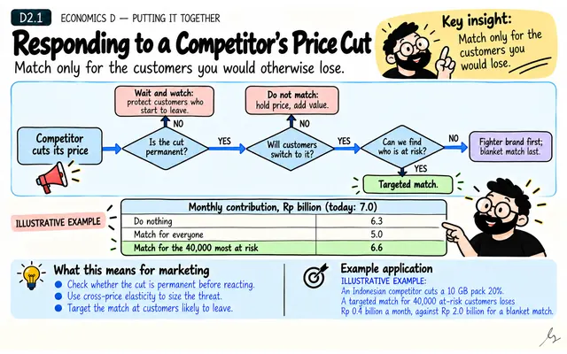 Responding to a Competitor's Price Cut: illustrated teaching guide