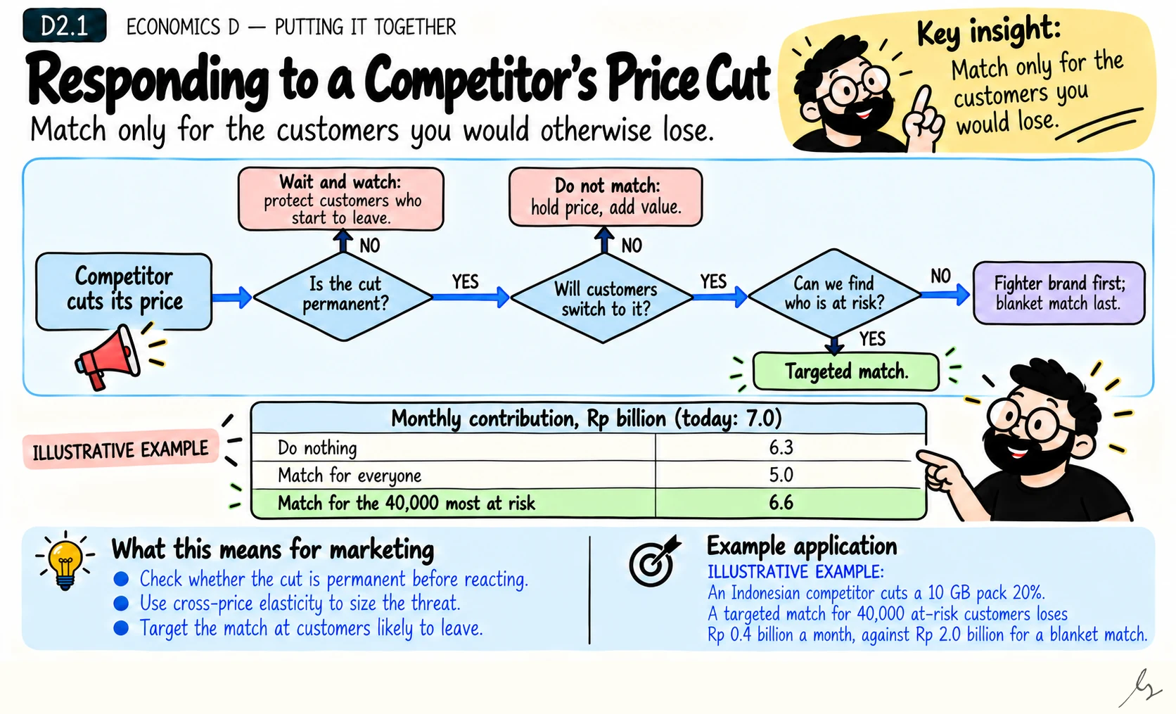 Responding to a Competitor's Price Cut. When a competitor cuts price, a targeted match for customers at risk usually loses least. A blanket match gives margin to customers who were never leaving.