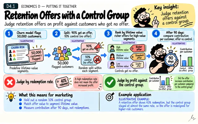 Retention Offers with a Control Group: illustrated teaching guide