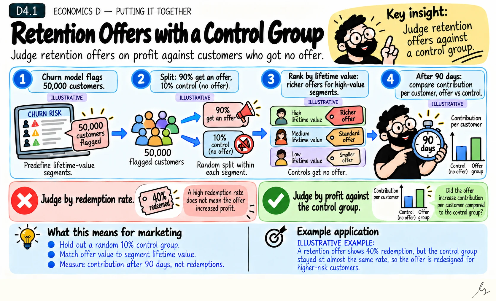 Retention Offers with a Control Group. Retention offers look successful by redemption, but many redeemers would have stayed anyway. Only a control group reveals the real effect.