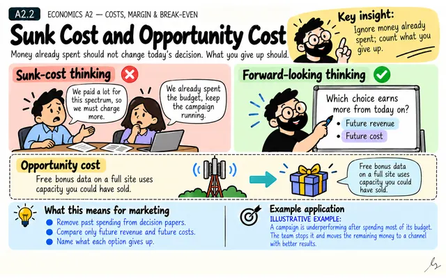 Sunk Cost and Opportunity Cost: illustrated teaching guide
