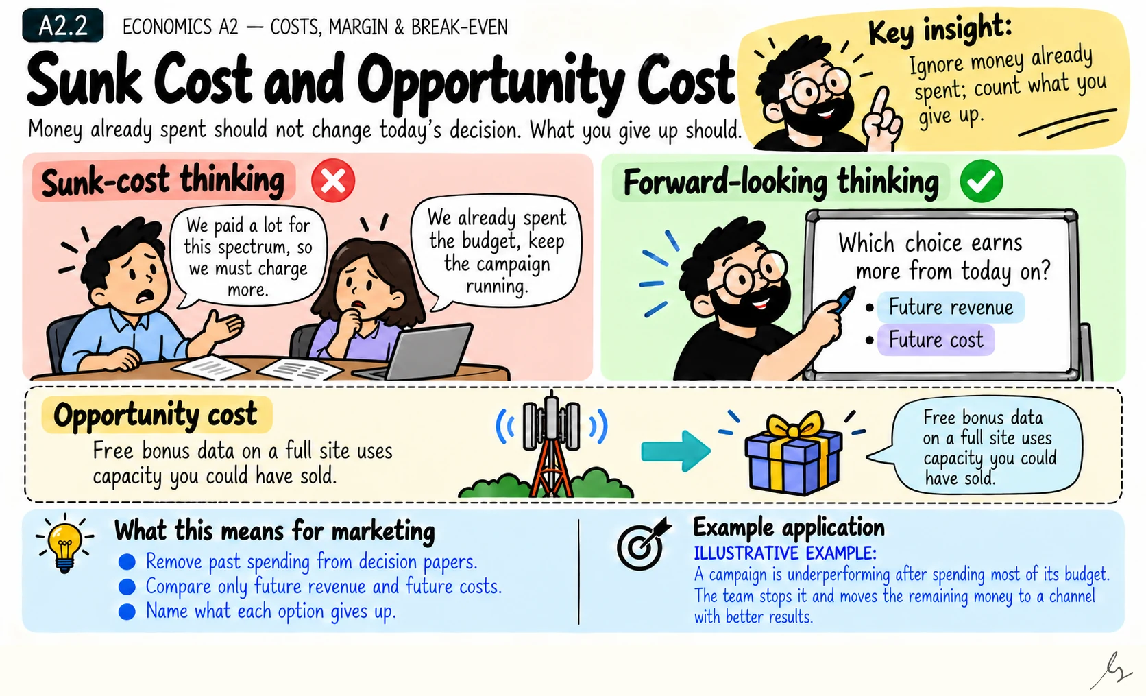 Sunk Cost and Opportunity Cost. Sunk costs are past spending you cannot recover; they should not drive today's choices. Opportunity cost is the value of the best option you give up.