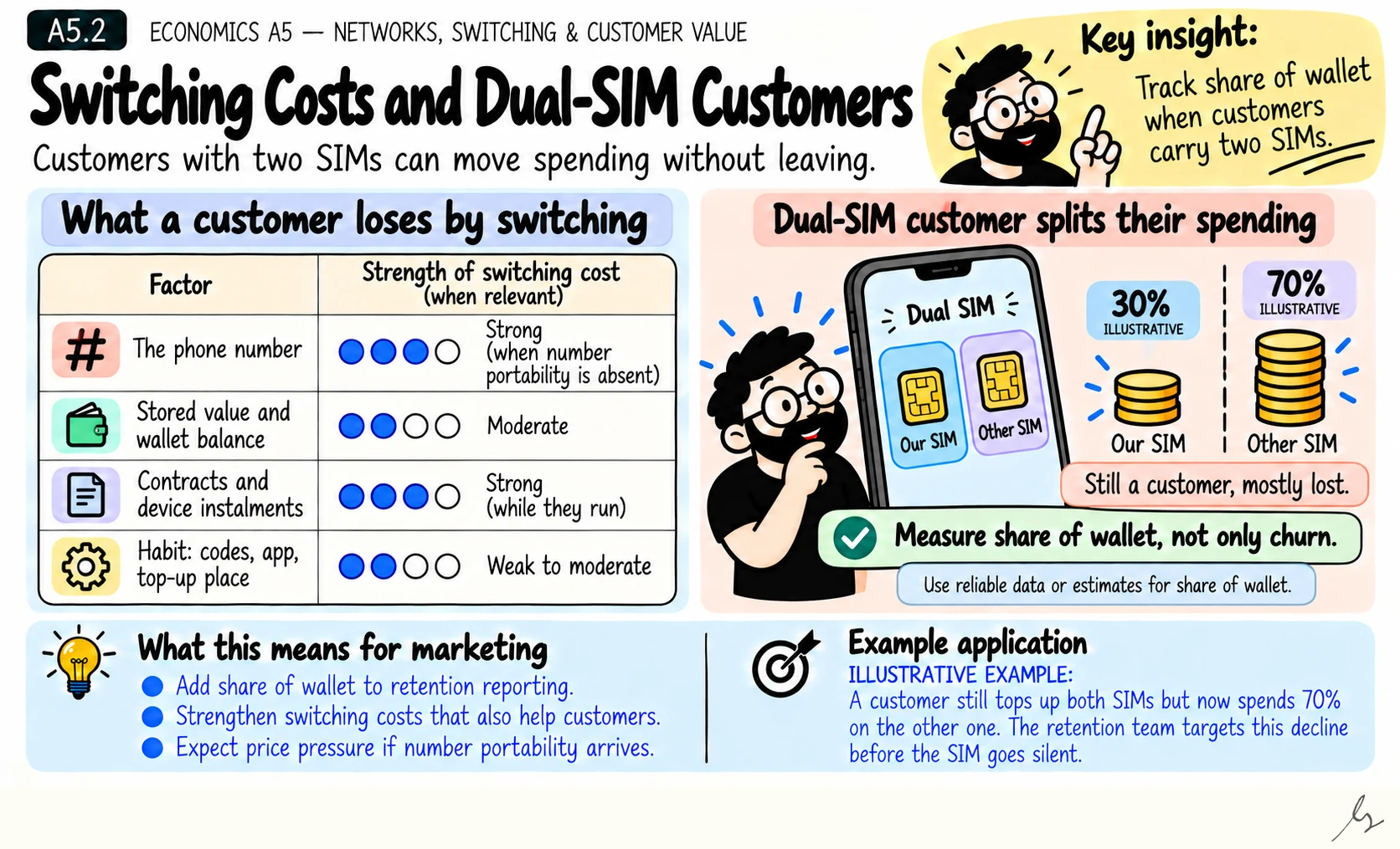 Switching Costs and Dual-SIM Customers. Switching costs are what customers lose or must do to move. With dual SIMs, customers often stay but shift spending, so share of wallet matters more than churn.