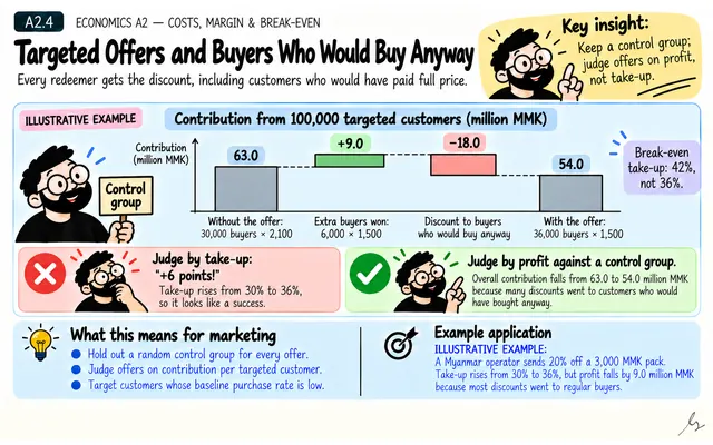 Targeted Offers and Buyers Who Would Buy Anyway: illustrated teaching guide