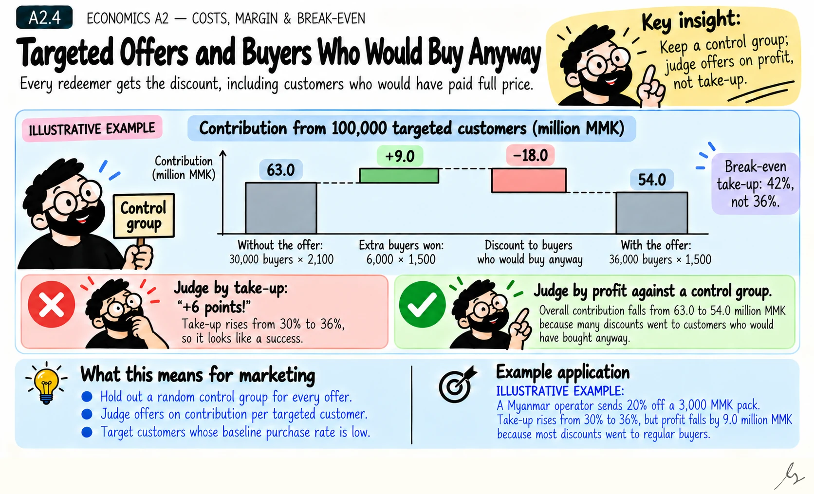 Targeted Offers and Buyers Who Would Buy Anyway. A targeted discount gives money to everyone who redeems, including customers who would have bought at full price. Only a control group shows the real effect.