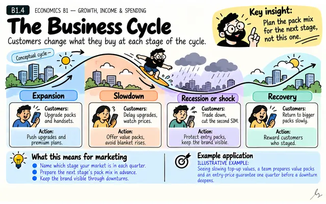 The Business Cycle: illustrated teaching guide