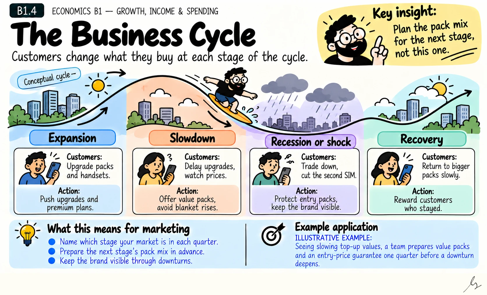 The Business Cycle. Economies move through expansion, slowdown, recession and recovery. Customer behaviour and the right marketing response change at each stage.