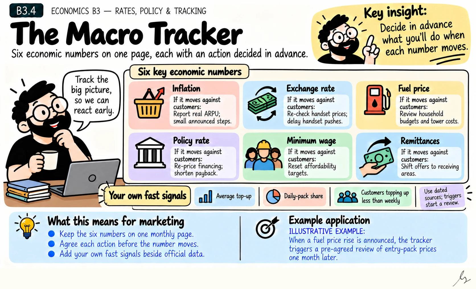 The Macro Tracker. A macro tracker keeps six economic numbers and your own fast signals on one page, each linked to an action agreed in advance.
