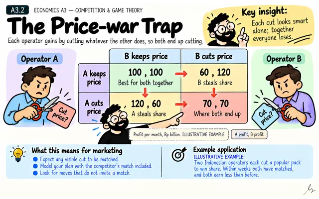 The Price-war Trap: illustrated teaching guide