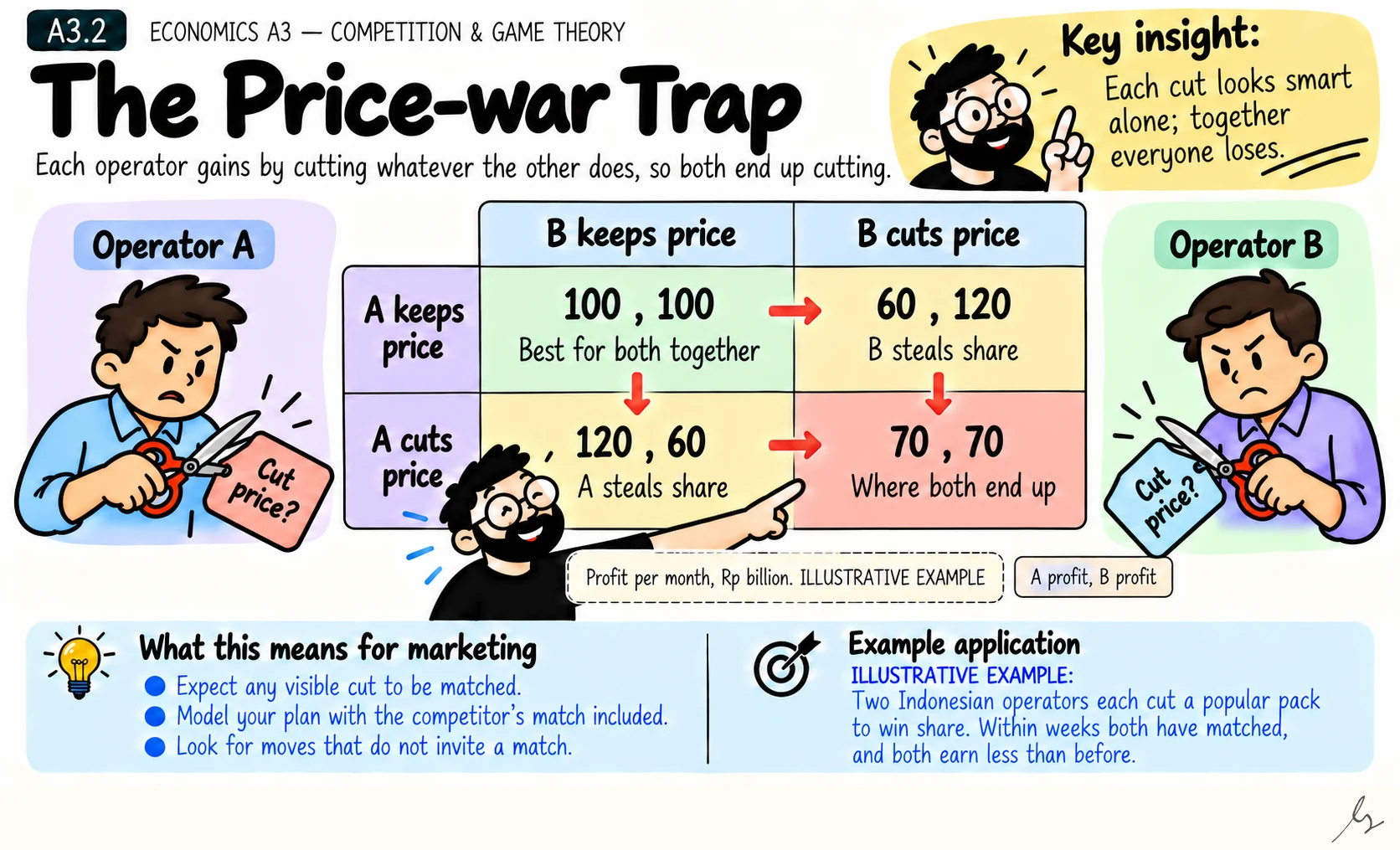 The Price-war Trap. The prisoner's dilemma explains price wars. Cutting looks better for each operator whatever the other does, so both cut and both earn less.