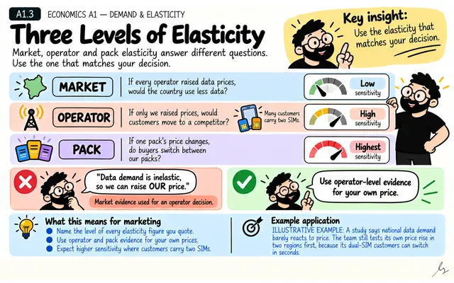 Three Levels of Elasticity: illustrated teaching guide