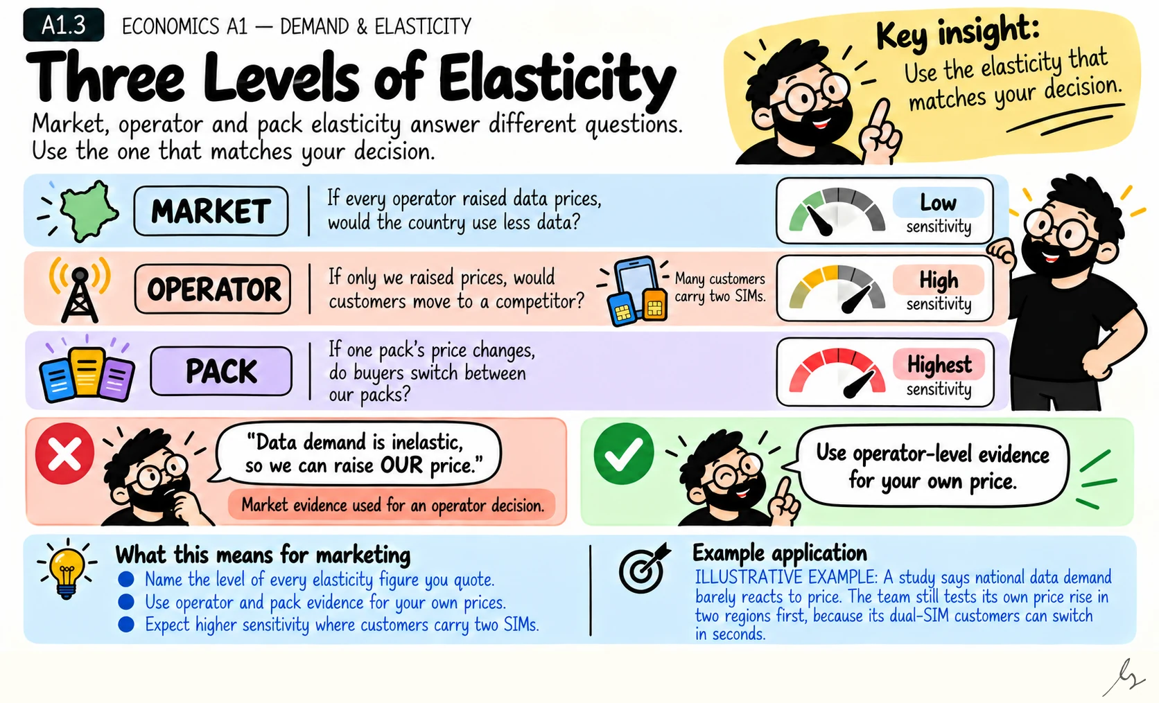 Three Levels of Elasticity. The same word, elasticity, describes three different reactions: the whole market, one operator, and one pack. Each answers a different business question.