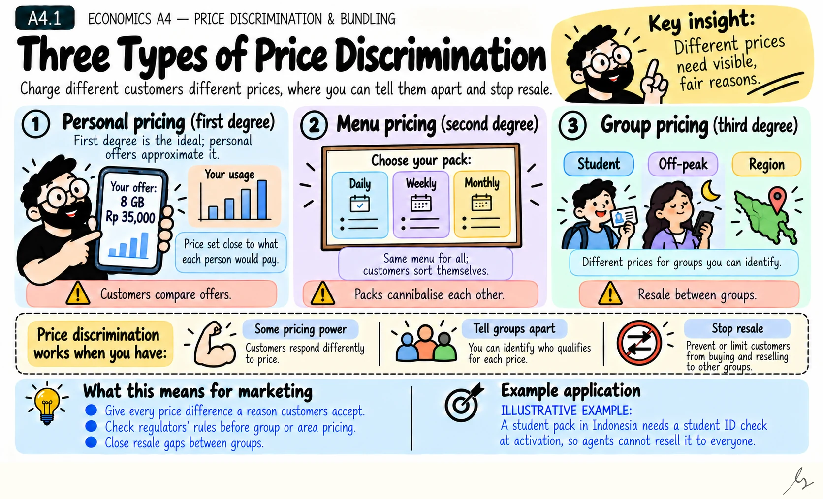 Three Types of Price Discrimination. Price discrimination means different prices for nearly the same product. It comes in three types: personal, menu and group pricing.