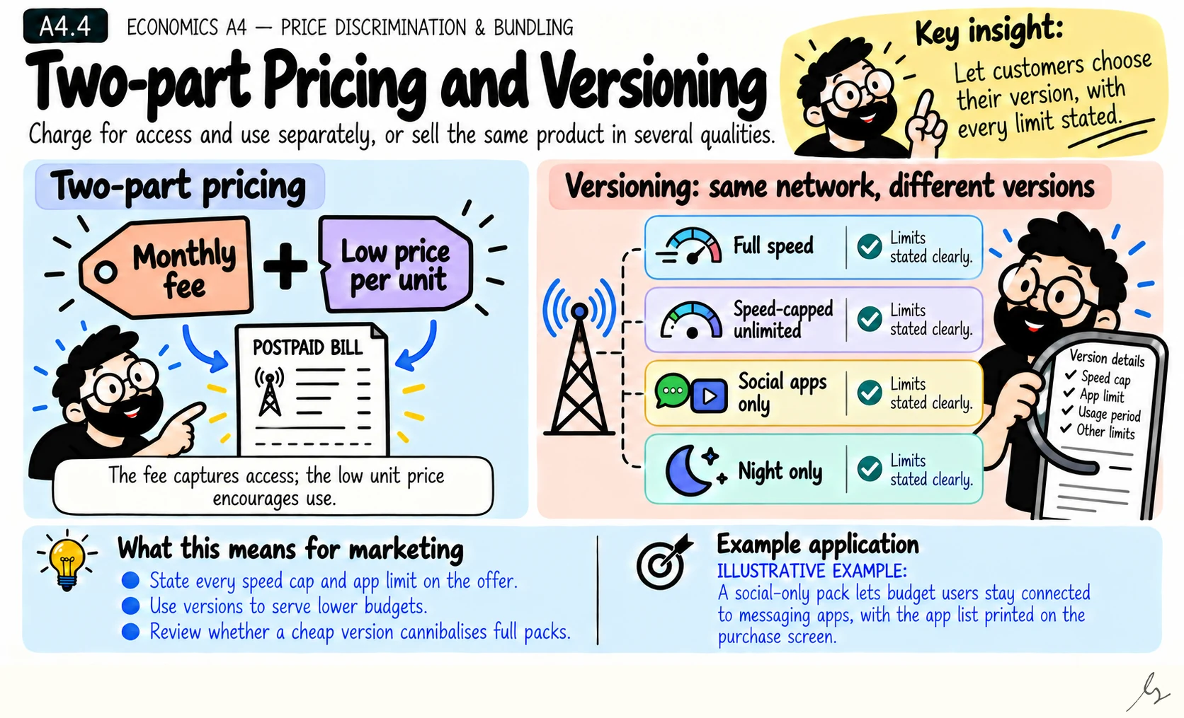 Two-part Pricing and Versioning. Two-part pricing charges a fixed fee plus a usage price. Versioning sells the same product at several quality levels so customers sort themselves.