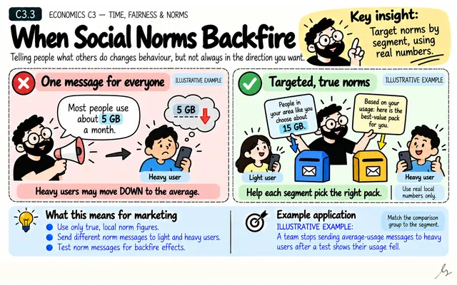 When Social Norms Backfire: illustrated teaching guide