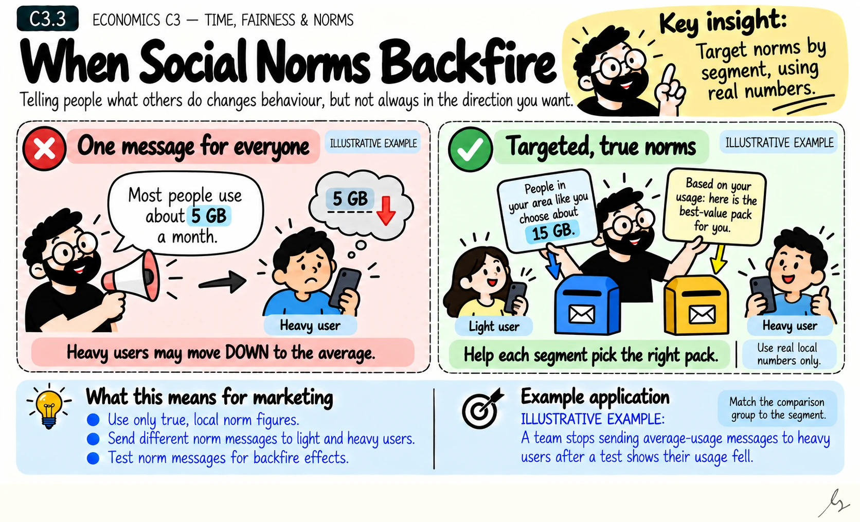 When Social Norms Backfire. Social norms tell people what others do. They can shift behaviour at scale, and they can pull people above the average down towards it.