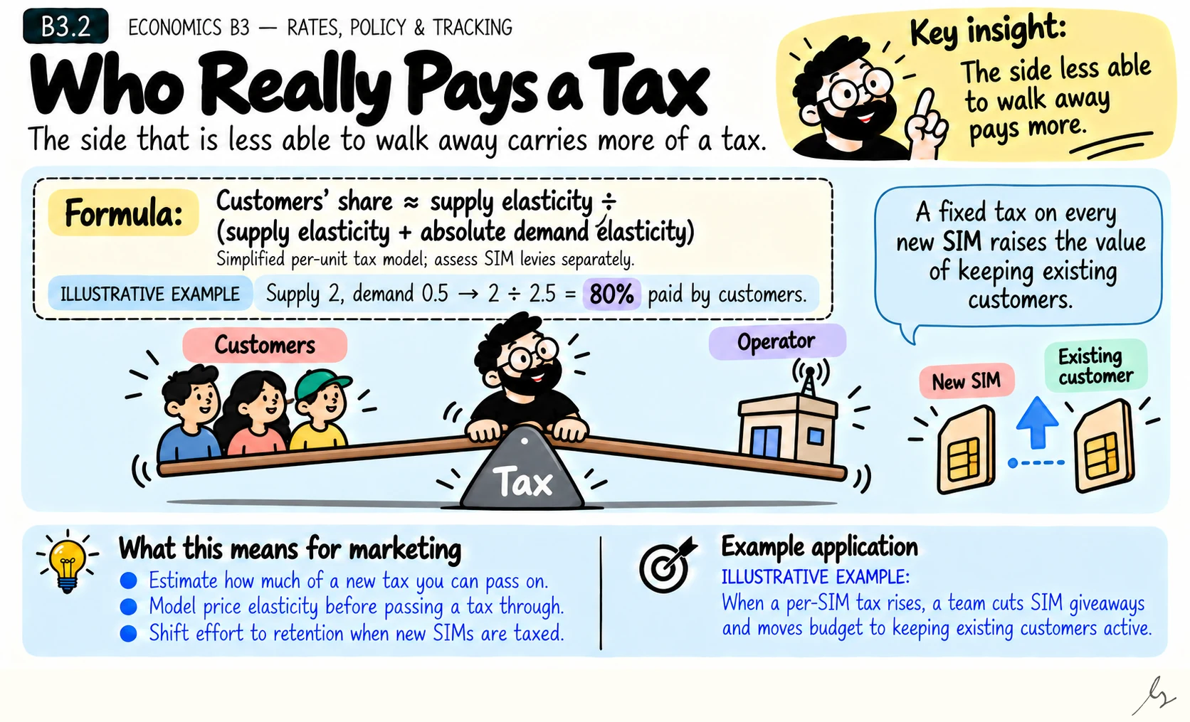 Who Really Pays a Tax. Who bears a tax depends on who can walk away. If customers keep buying, operators can pass most of it on; if customers would cut back, operators absorb it.
