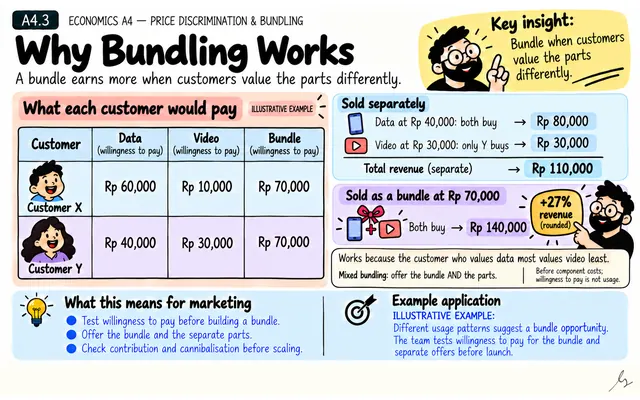 Why Bundling Works: illustrated teaching guide