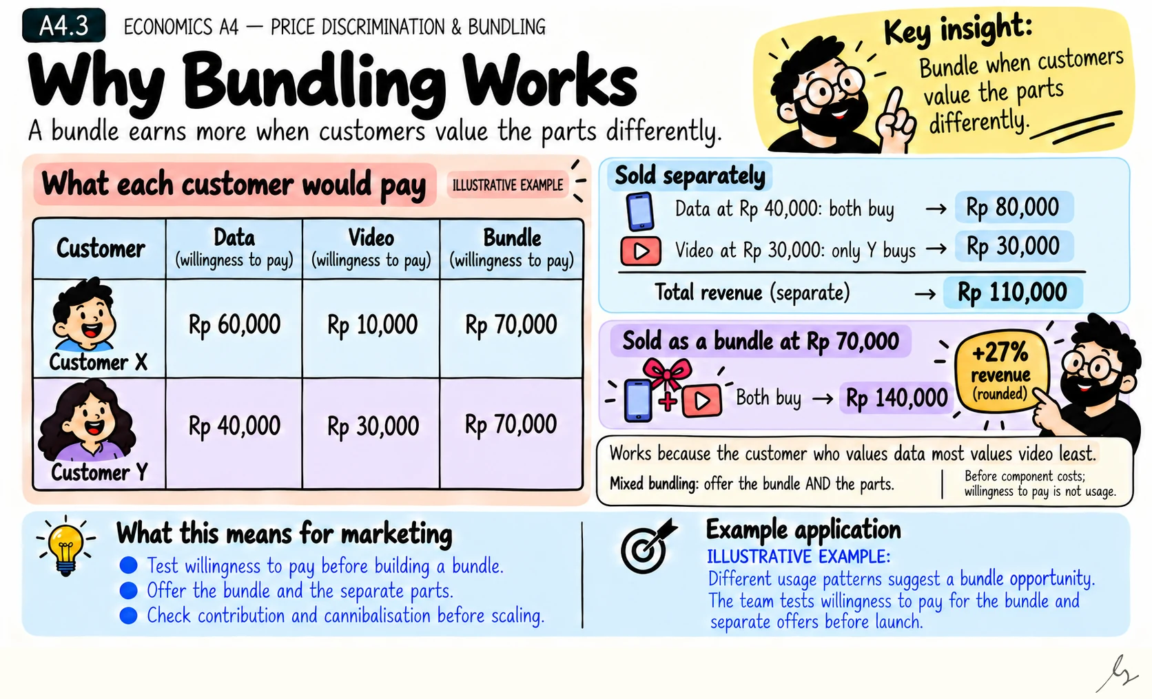 Why Bundling Works. Bundling sells several products for one price. It earns more than separate pricing when different customers value the parts differently.