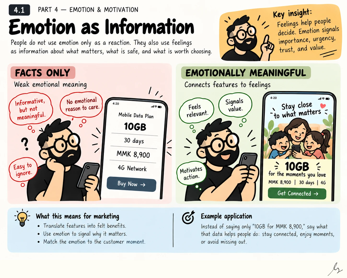 Emotion as Information. Feelings can influence judgments about significance, value and risk. Marketing can connect a functional benefit with a credible human outcome, helping someone understand why the product matters in their life rather than merely listing its specifications.