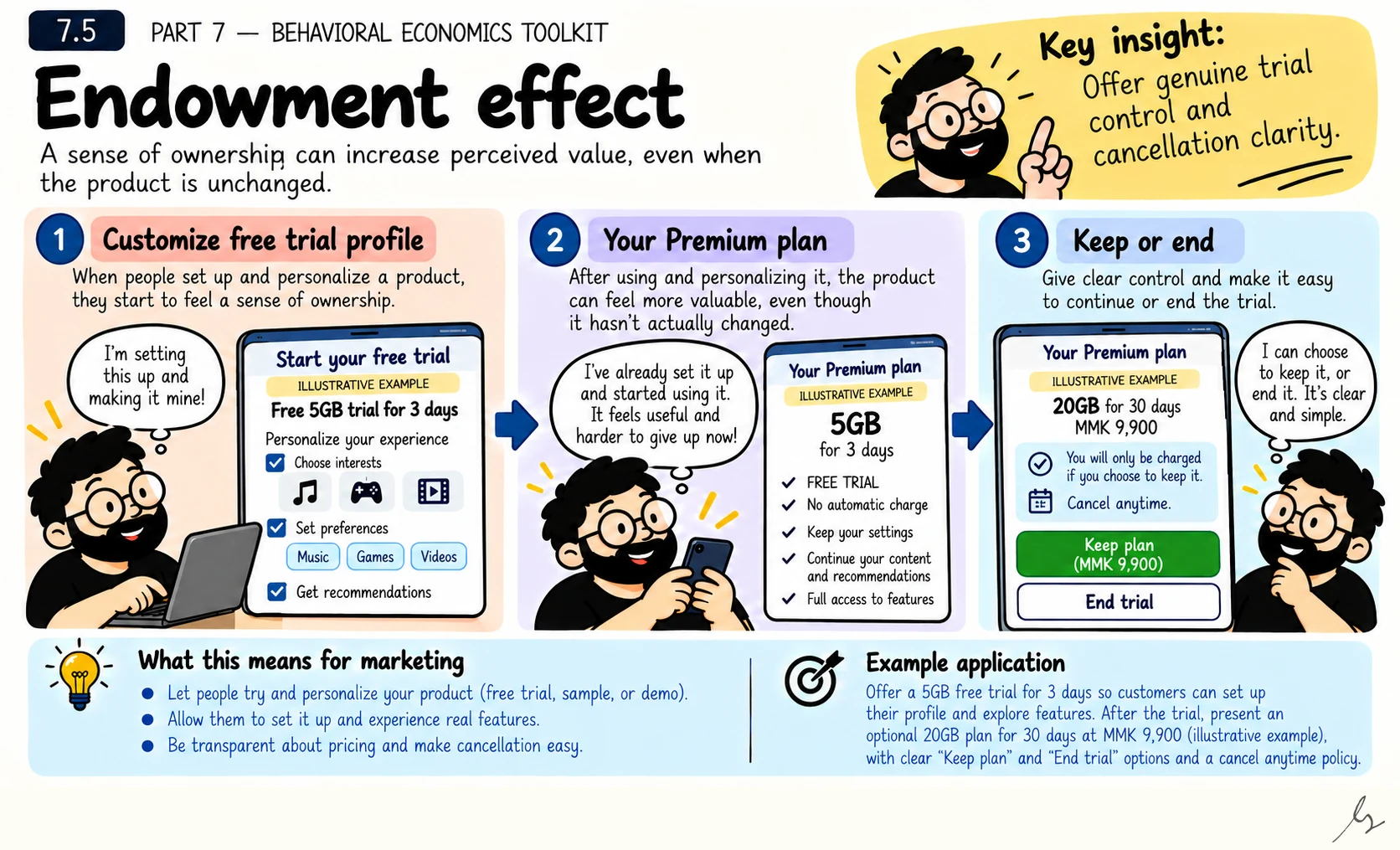 Endowment Effect. Possession and personalization may increase the value someone feels an offering has for them. A trial can help customers discover that value, provided keeping the product remains a clear choice rather than an automatic financial commitment.