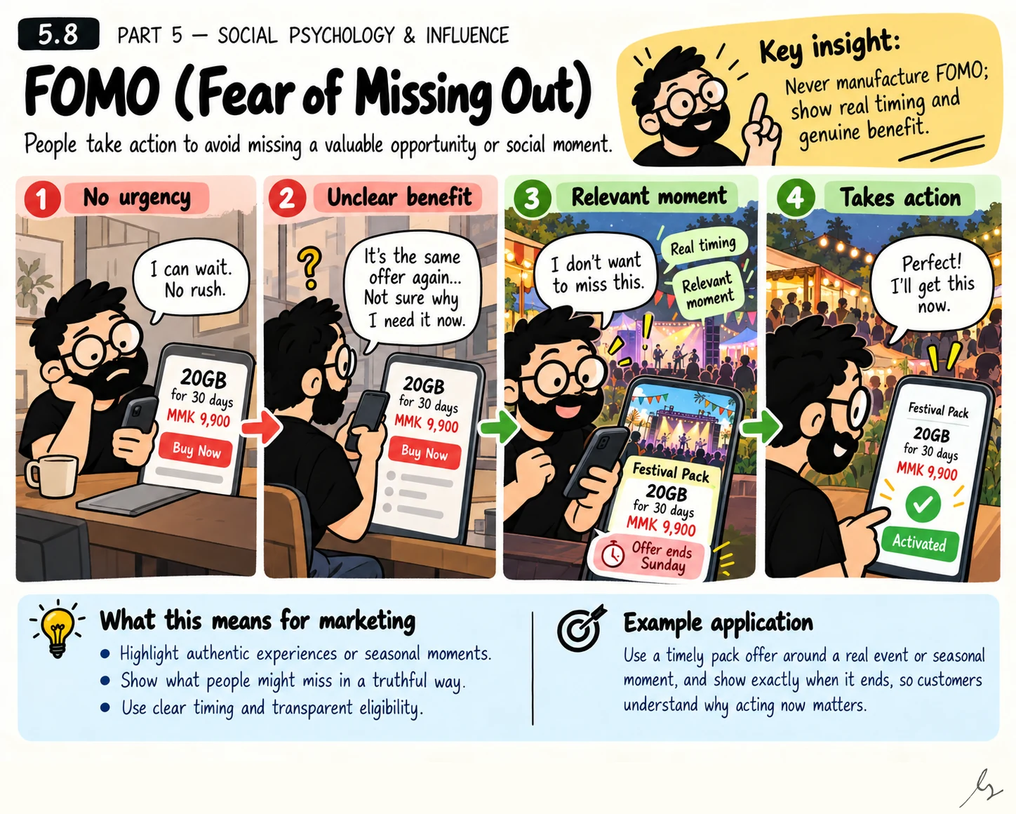 FOMO - Fear of Missing Out. People may act when a meaningful opportunity has a real ending and they understand what they could miss. FOMO becomes manipulative when the opportunity, benefit or deadline is fabricated, exaggerated or disconnected from the customer’s actual interests.