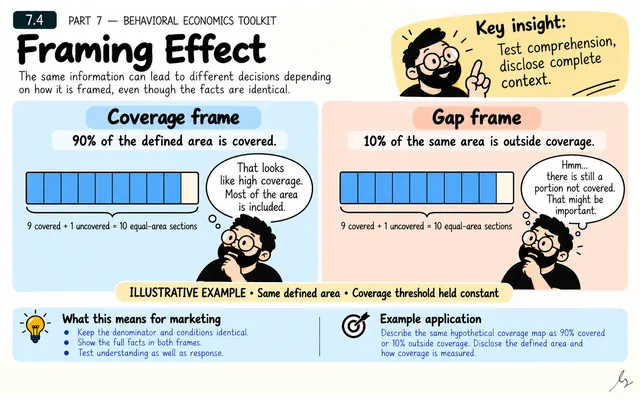 Framing Effect: illustrated teaching guide