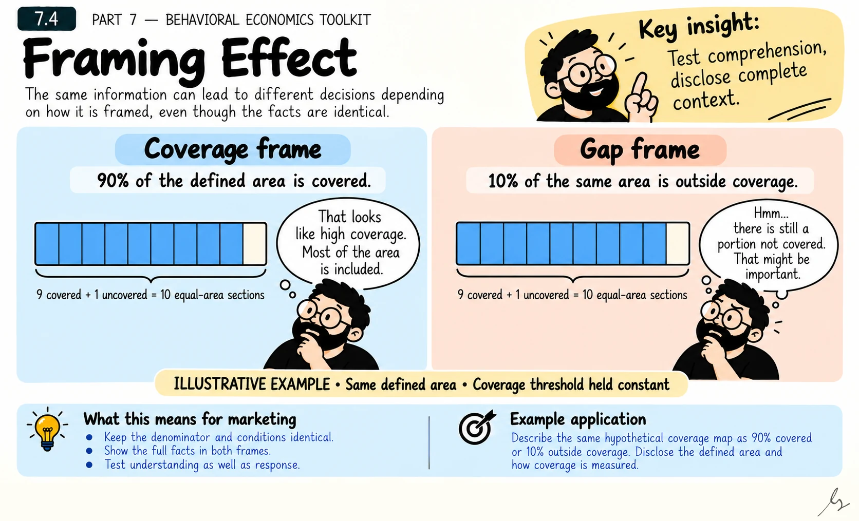 Framing Effect. Equivalent descriptions can produce different impressions because they emphasize different parts of the same information. Responsible framing makes that perspective visible and checks understanding rather than relying on a favorable interpretation alone.