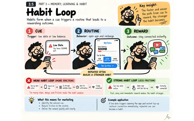 Habit Loop: illustrated teaching guide