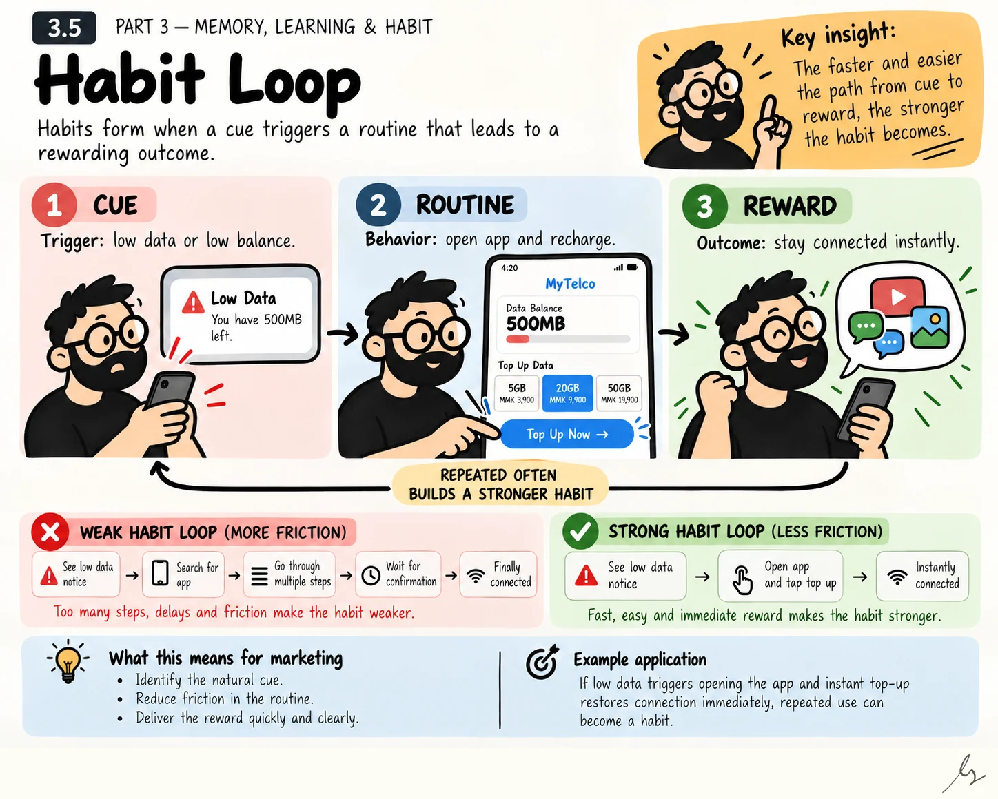 Habit Loop. A contextual cue can trigger a routine that leads to a rewarding outcome. Understanding that sequence helps identify useful moments to reduce friction and deliver real value, without assuming that a simple interface automatically creates a lasting habit.