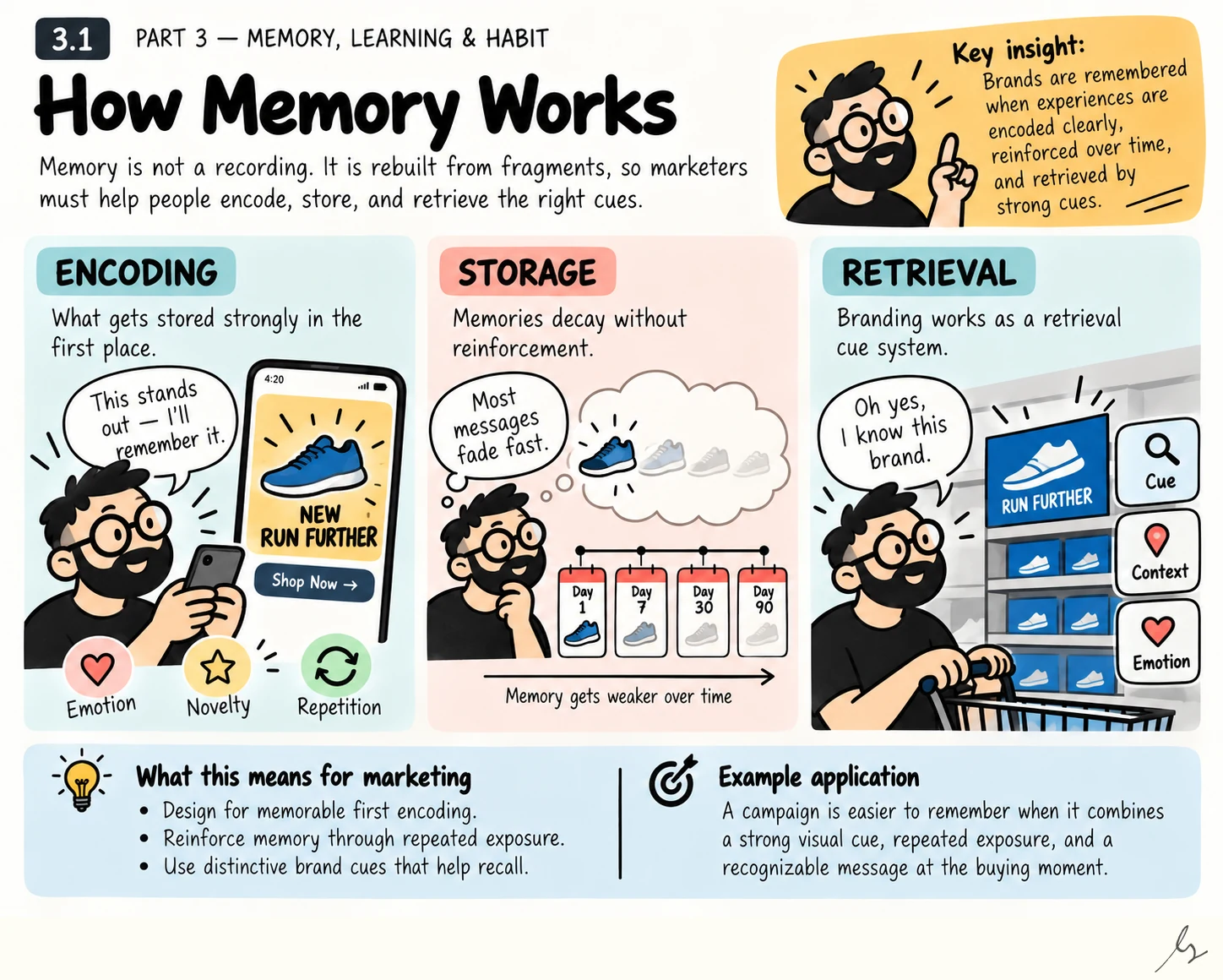 How Memory Works. Memory involves how an experience is encoded, maintained and retrieved through cues. A distinctive encounter can be easier to recall later when subsequent communication and the buying environment provide recognizable connections to that experience.