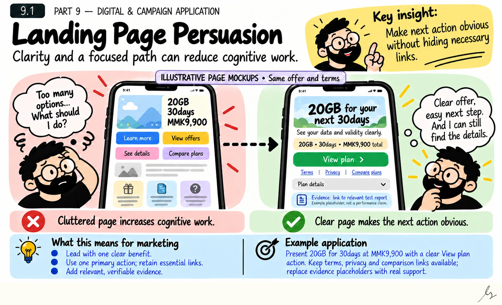 Landing Page Persuasion. A landing page helps someone understand an offer and take a suitable next step. Clear hierarchy and a focused primary action can reduce unnecessary work while preserving details, evidence and secondary routes that customers need.
