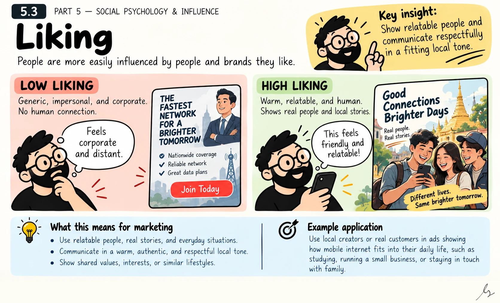 Liking. Affinity and familiarity can make communication feel more approachable. A relatable person, respectful tone or recognizable everyday situation may help an audience engage, provided the message remains honest about what the product can offer.