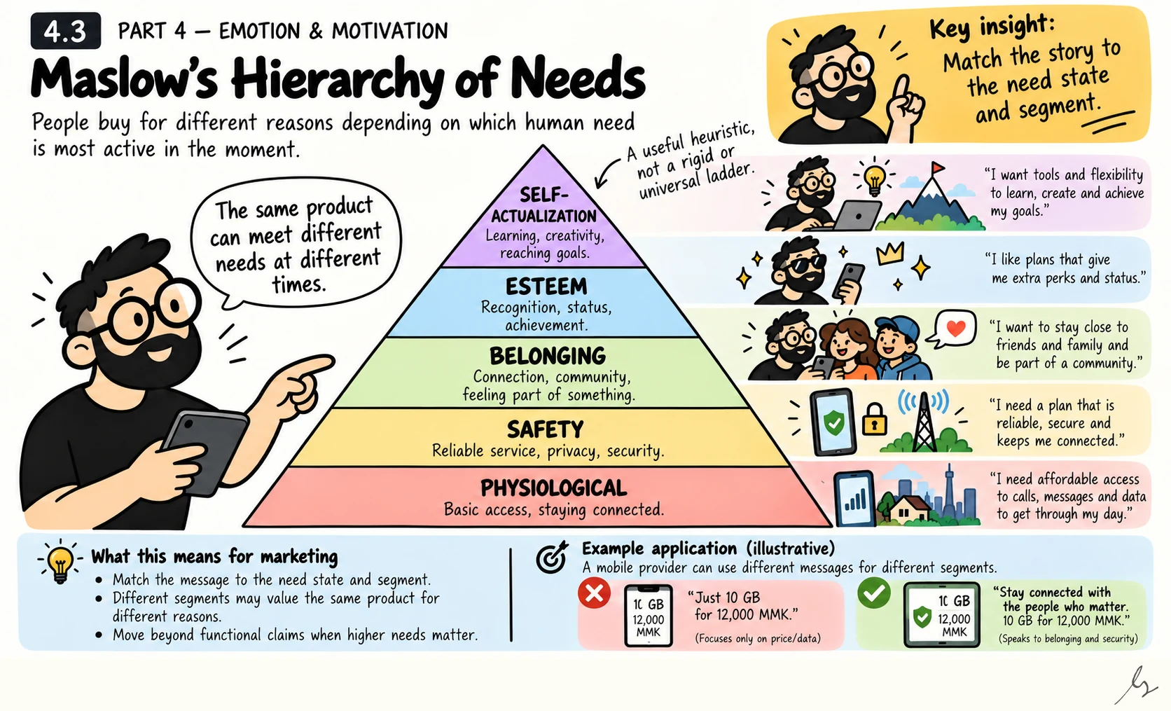 Maslows Hierarchy of Needs. People can seek different kinds of value from the same offering, including access, reassurance, belonging, recognition and growth. Maslow’s hierarchy offers a familiar way to discuss those needs, provided it is treated as a heuristic rather than a rigid universal ladder.