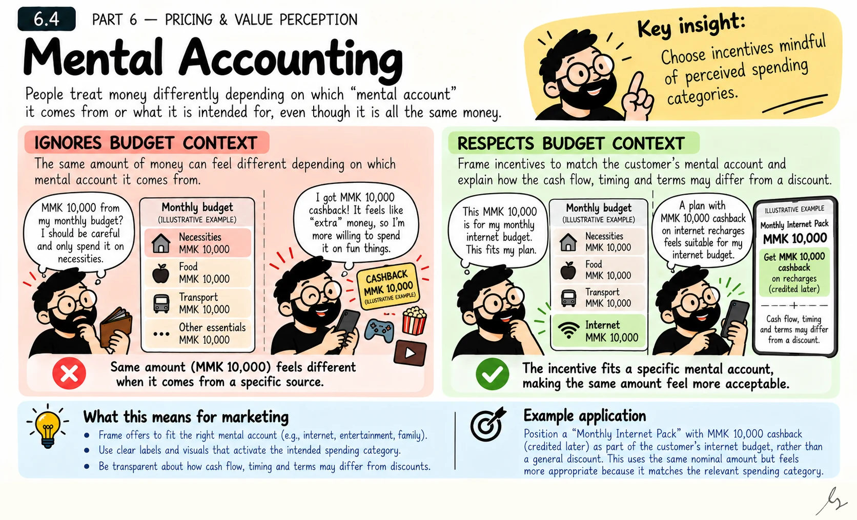 Mental Accounting. People can mentally label money by source or purpose even when its nominal amount is the same. A cashback reward, everyday spending balance or household budget may therefore feel different, depending on how the customer understands and uses it.