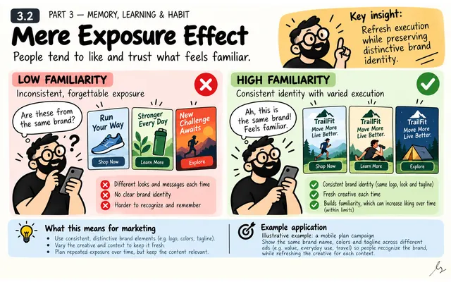 Mere Exposure Effect: illustrated teaching guide