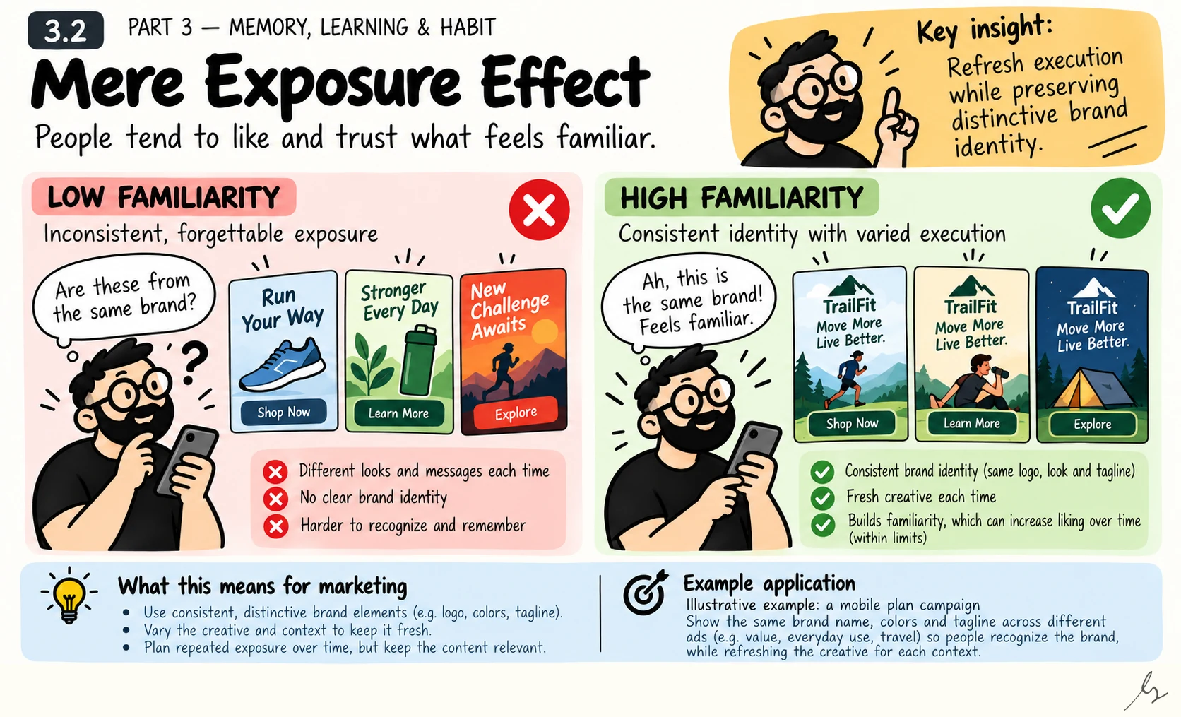 Mere Exposure Effect. Repeated exposure can make something feel familiar and may increase liking within limits. Recognition works best as a useful design objective when brand identity stays consistent while individual executions remain relevant and varied.