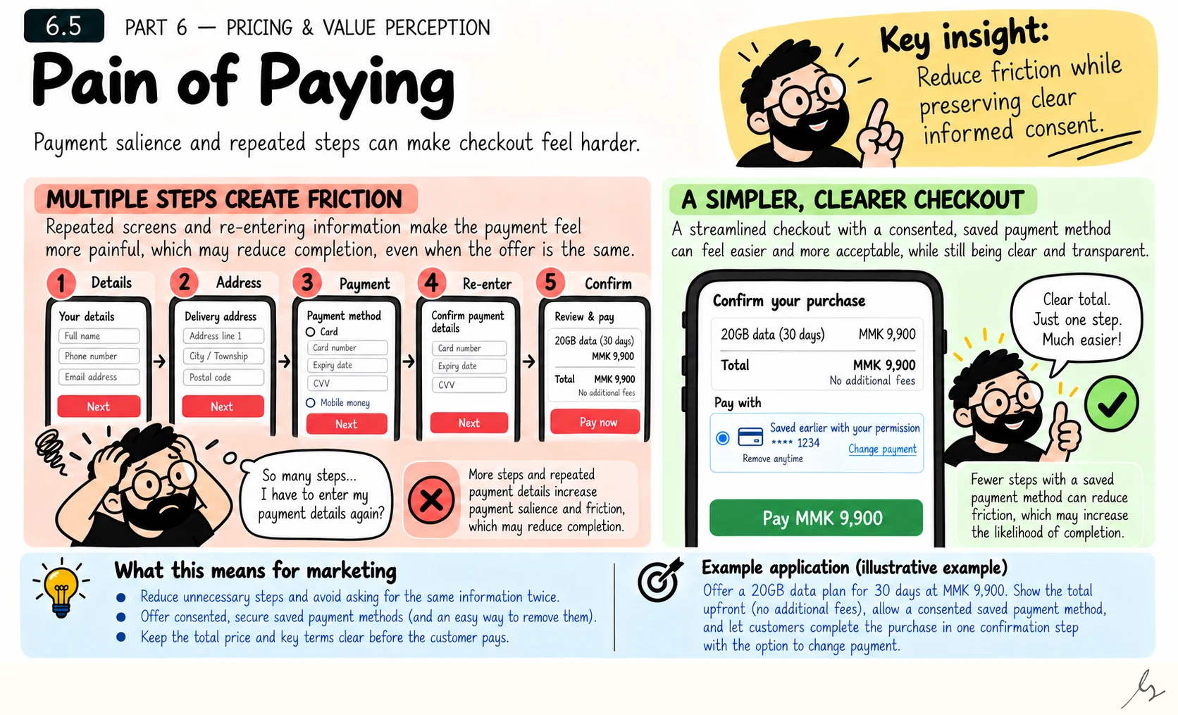 Pain of Paying. Payment can feel more effortful when a flow requires repeated details, unclear totals or unnecessary steps. Reducing that friction can help customers finish a purchase they want while preserving a clear, informed decision to pay.