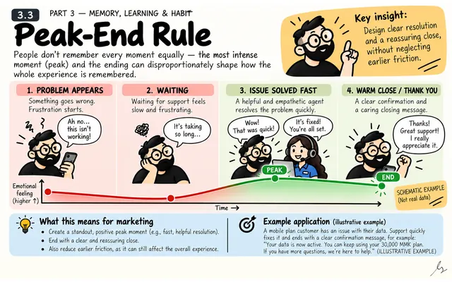 Peak-End Rule: illustrated teaching guide
