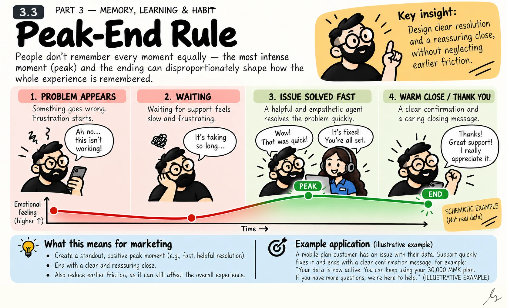 Peak-End Rule. The most emotionally intense moment and the ending can disproportionately shape how an experience is remembered. A clear resolution and a reassuring close therefore deserve attention, alongside the friction customers encounter earlier in the journey.