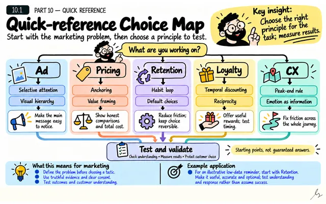 Quick-reference Choice Map: illustrated teaching guide